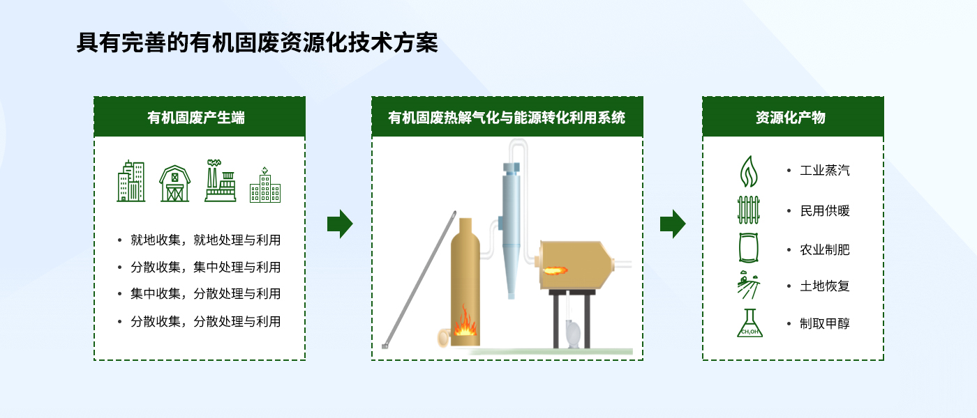 具有完善的有機(jī)固廢資源化技術(shù)方案